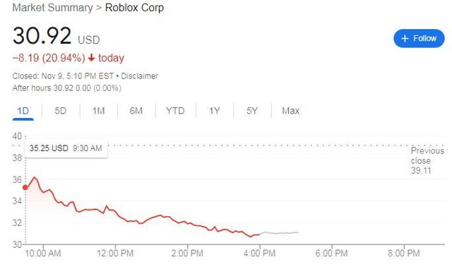 元宇宙热门股Roblox超预期亏损，游戏收入增长急剧放缓，股价跌超20%
