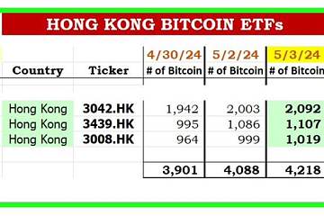 香港比特币现货ETF上市三天以来已持有4218枚比特币 香港比特币现货ETF上市三天以来已持有4218枚比特币