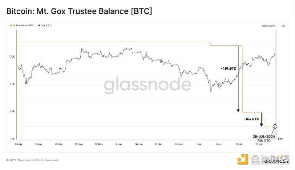 Mt. Gox已赔付近6万枚BTC 债权人是卖出了还是持有?