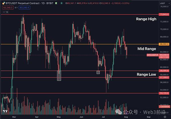 由于比特币多头押注 M2 货币供应：BTC 价格跌至 6.2 万美元