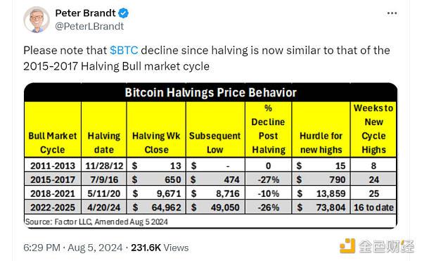 交易员：BTC下跌趋势与2016年牛市前的市场走势相似