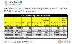 交易员：BTC下跌趋势与2016年牛市前的市场走势相似