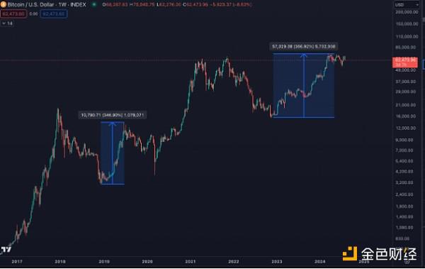 交易员：BTC下跌趋势与2016年牛市前的市场走势相似