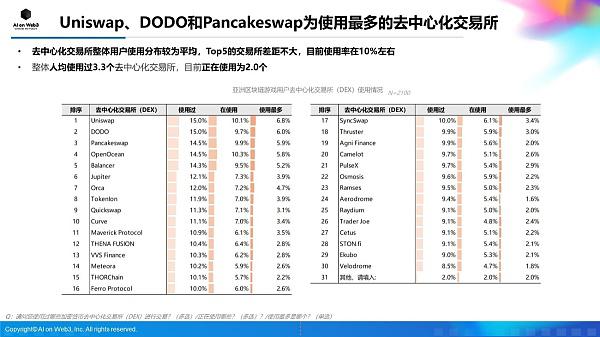 AI on Web3：2024年上半年亚洲区块链游戏（Web3游戏）用户行为及体验偏好洞察报告