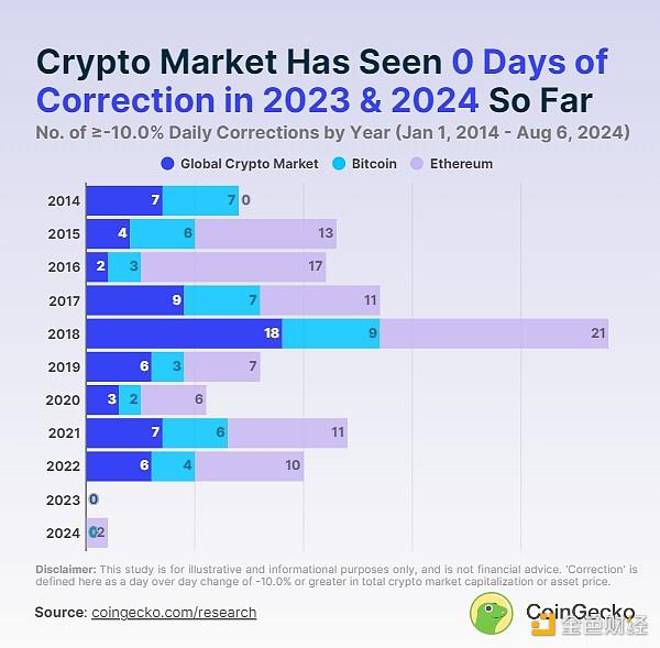 Coingecko：加密市场经历的最大幅调整是哪次？回调会持续多久？