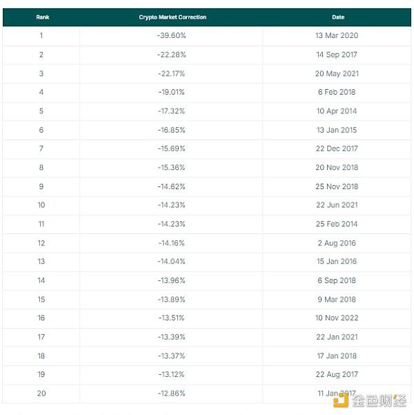 Coingecko：加密市场经历的最大幅调整是哪次？回调会持续多久？