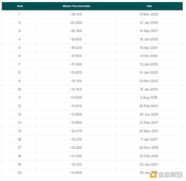 Coingecko：加密市场经历的最大幅调整是哪次？回调会持续多久？