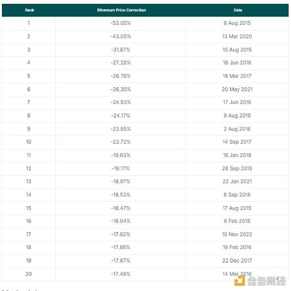 Coingecko：加密市场经历的最大幅调整是哪次？回调会持续多久？