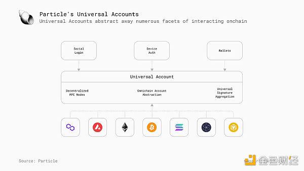 Particle Network：探索链抽象的必要性