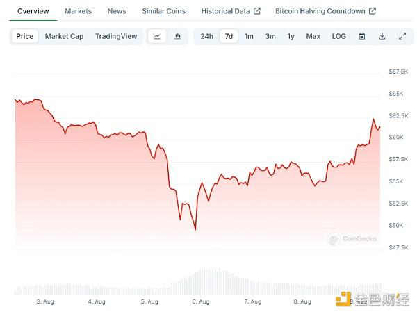 昨夜比特币大涨 或因这个国家的这个举措