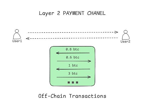 破解比特币瓶颈：BTC Layer2扩容技术的全面审计指南