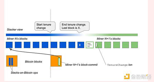 比特币基础构建：Stacks (STX) 与中本聪升级