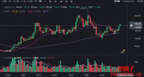 Solana市值突破千亿美元，突破颈线有望挑战历史新高？