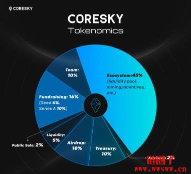 什么是Coresky（CSKY）？如何运作？CSKY代币经济详解